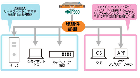 さまざまな機器に対しエージェントを導入することなく脆弱性の診断が可能 - Tripwire IP360