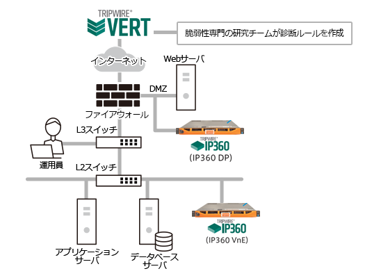 Tripwire IP360 構成例