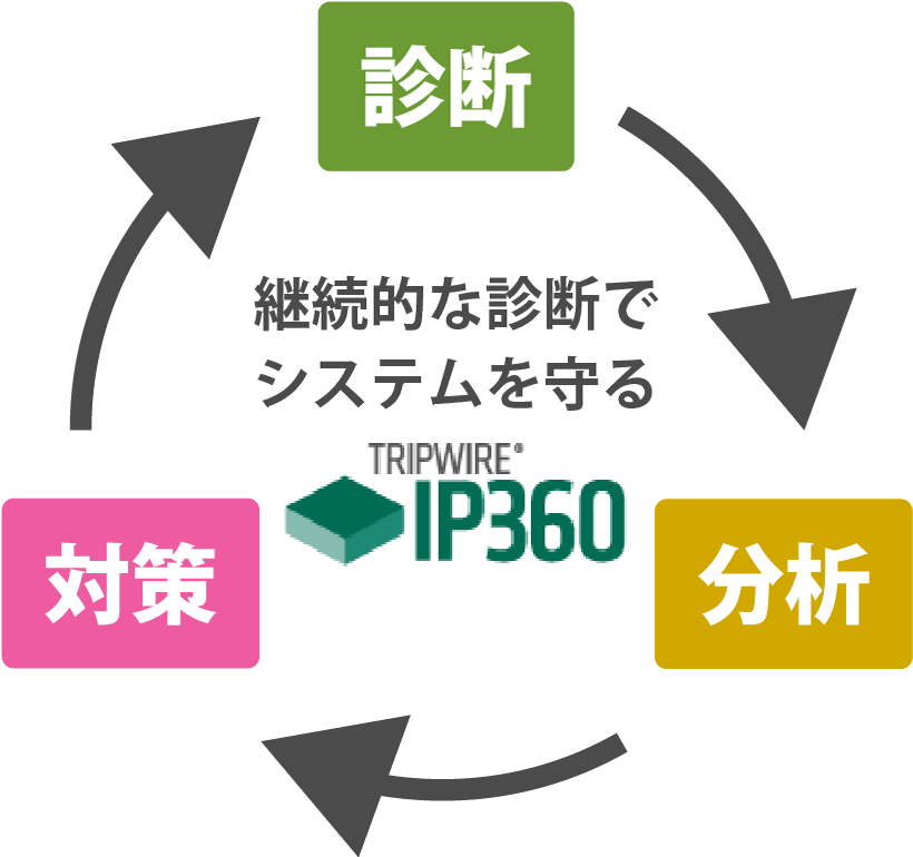 Tripwire IP360」で、コストを気にせず必要なときに診断・分析・対策を実施