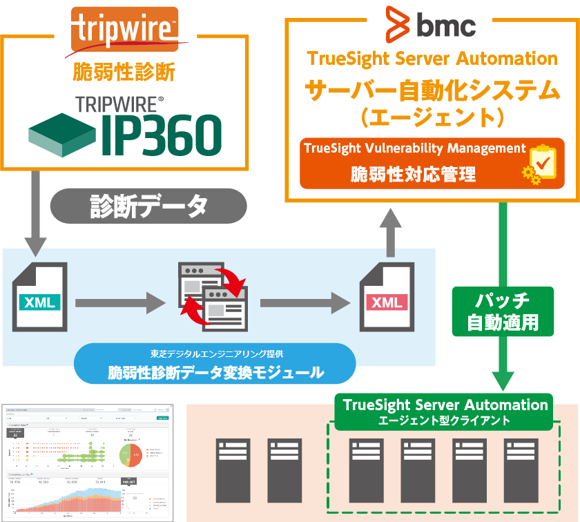 「脆弱性マネジメントソリューション」との連携