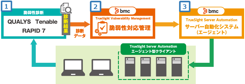 「脆弱性マネジメントソリューション」 全体概要図