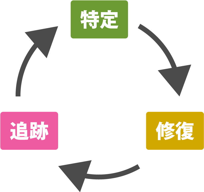 「脆弱性マネジメントソリューション」の対応プロセス