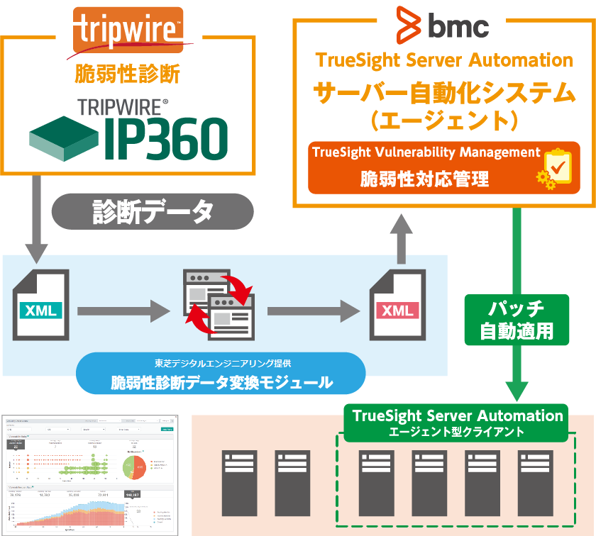Tripwire IP360 との連携イメージ