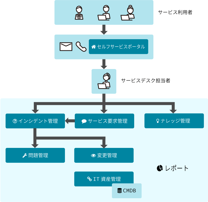 機能概要図 - ManageEngine ServiceDesk Plus